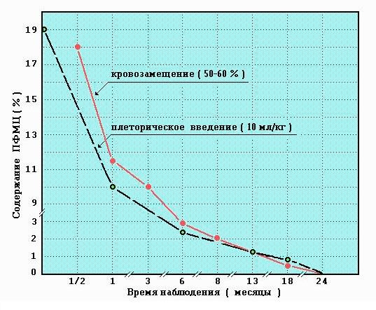 выведения ПФОС из организма животных (Воробьев С.И.)