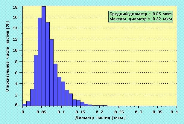 распределение эмульсии ПФОС после стерилизационной ультрафильтрации (Воробьев С.И.)