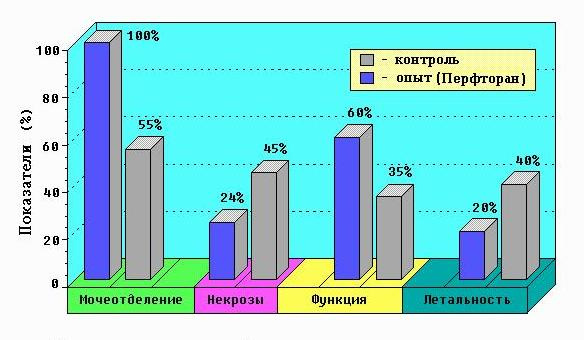сохранность почки на Перфторане