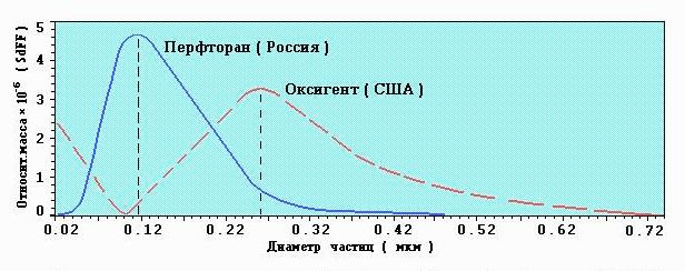 распределение ср. размера частиц эм. ПФОС (Воробьев С.И.)