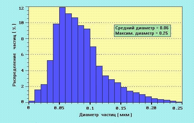 распределение эмульсии ПФОС (Воробьев С.И.)