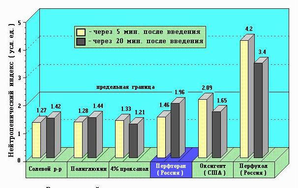 реактогенность различных эмульсий ПФОС (Воробьев С.И.)