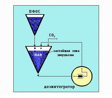 Схема 1 гомогенизации ПФОС (Воробьев С.И.)