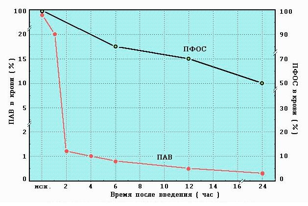 выведение эмульсий ПФОС из организма (Воробьев С.И.)